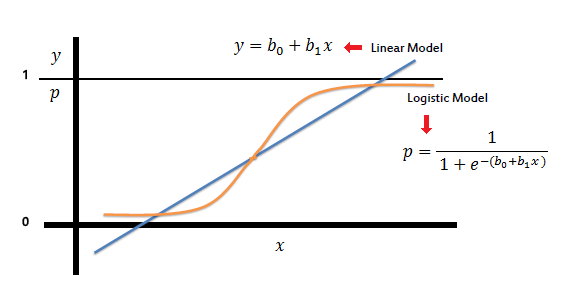 Logistic Regression equation