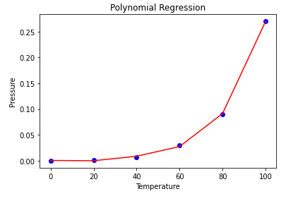 polynomial linear regression temperature