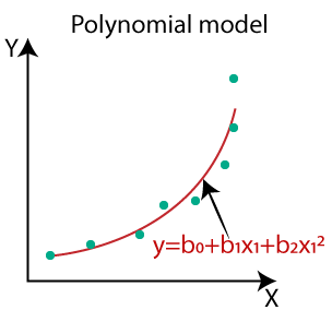 polynomial linear regression