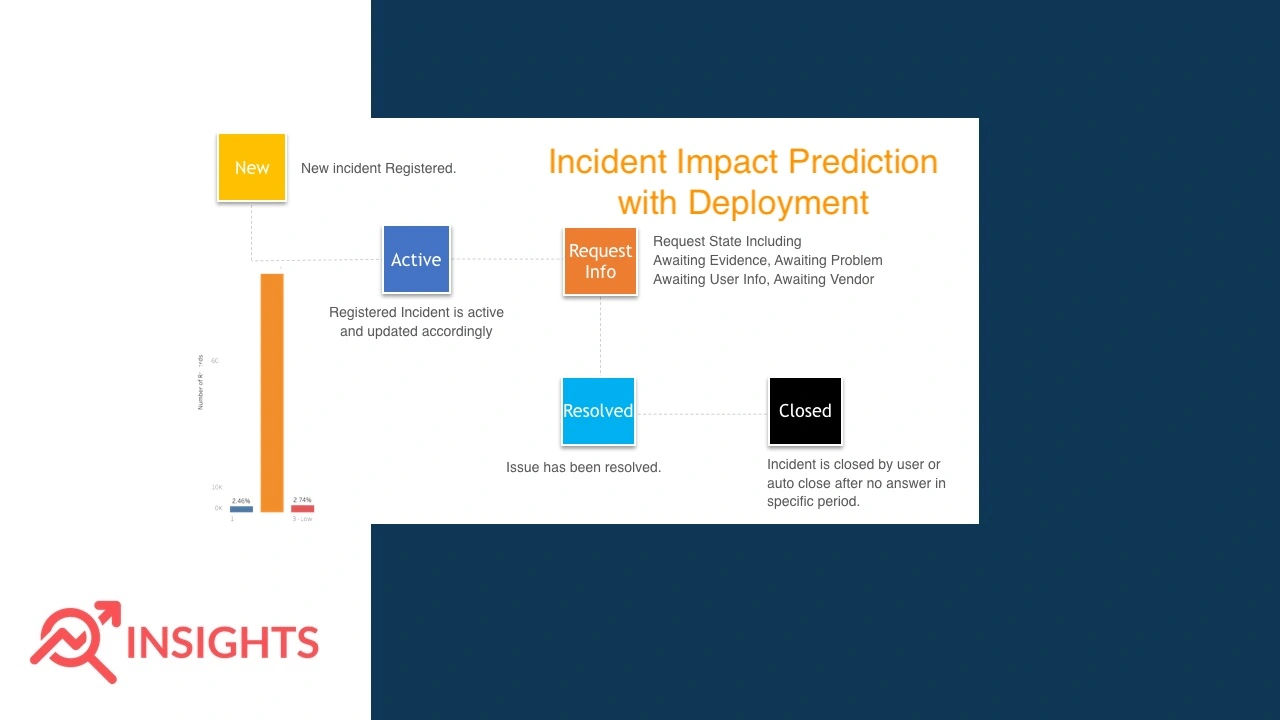 Incident Impact Prediction With Deployment